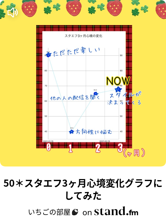 50 スタエフ3ヶ月心境変化グラフにしてみた いちごの部屋 Stand Fm